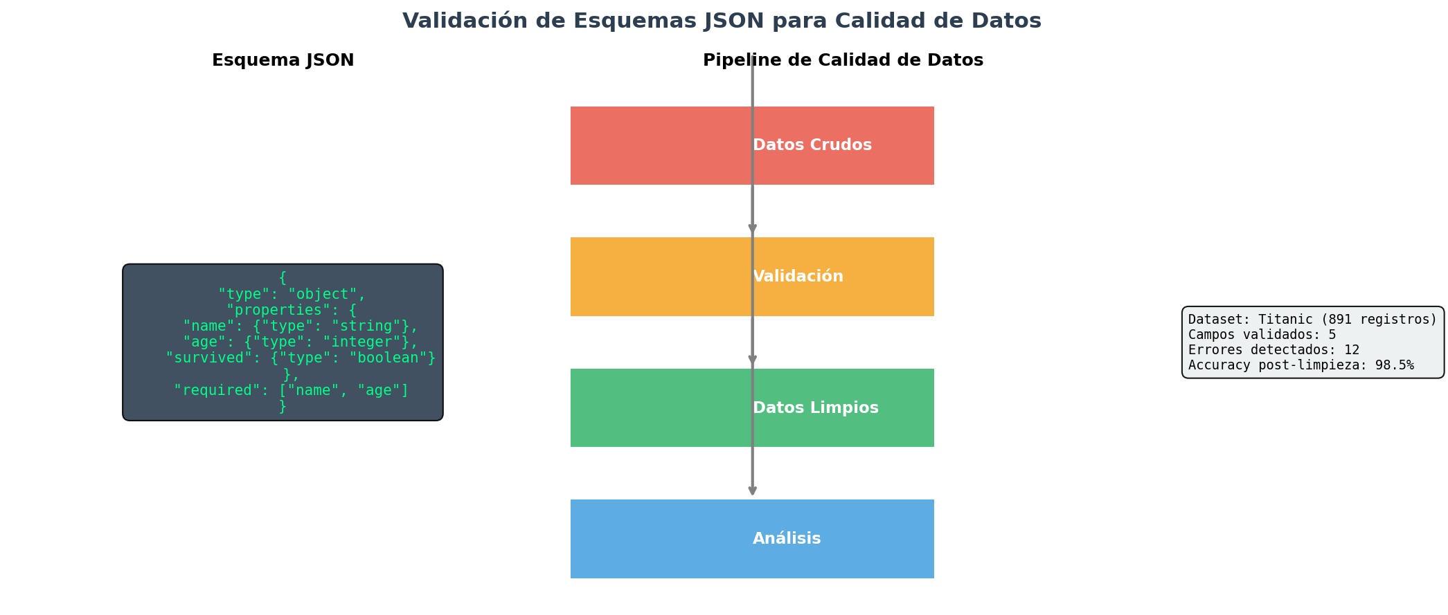 Validación de Esquemas JSON