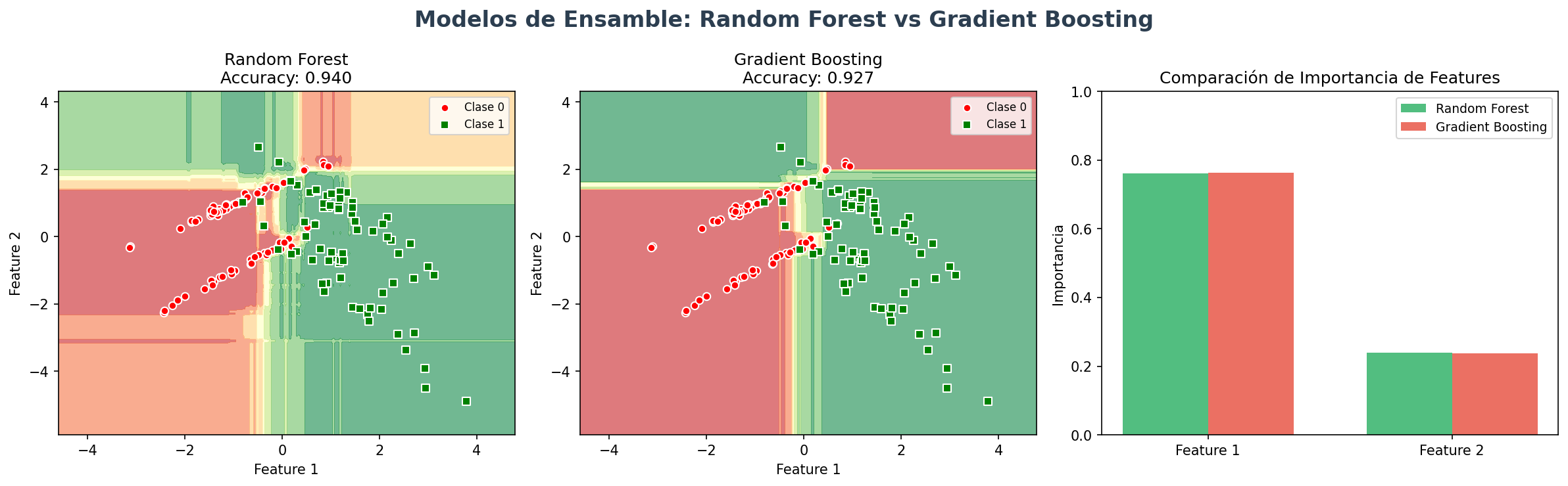 Modelos de Ensamble Random Forest vs Gradient Boosting
